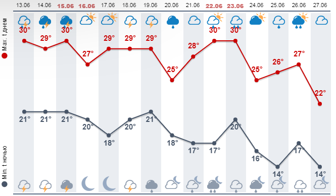Коли спаде спека: синоптики назвали точні терміни